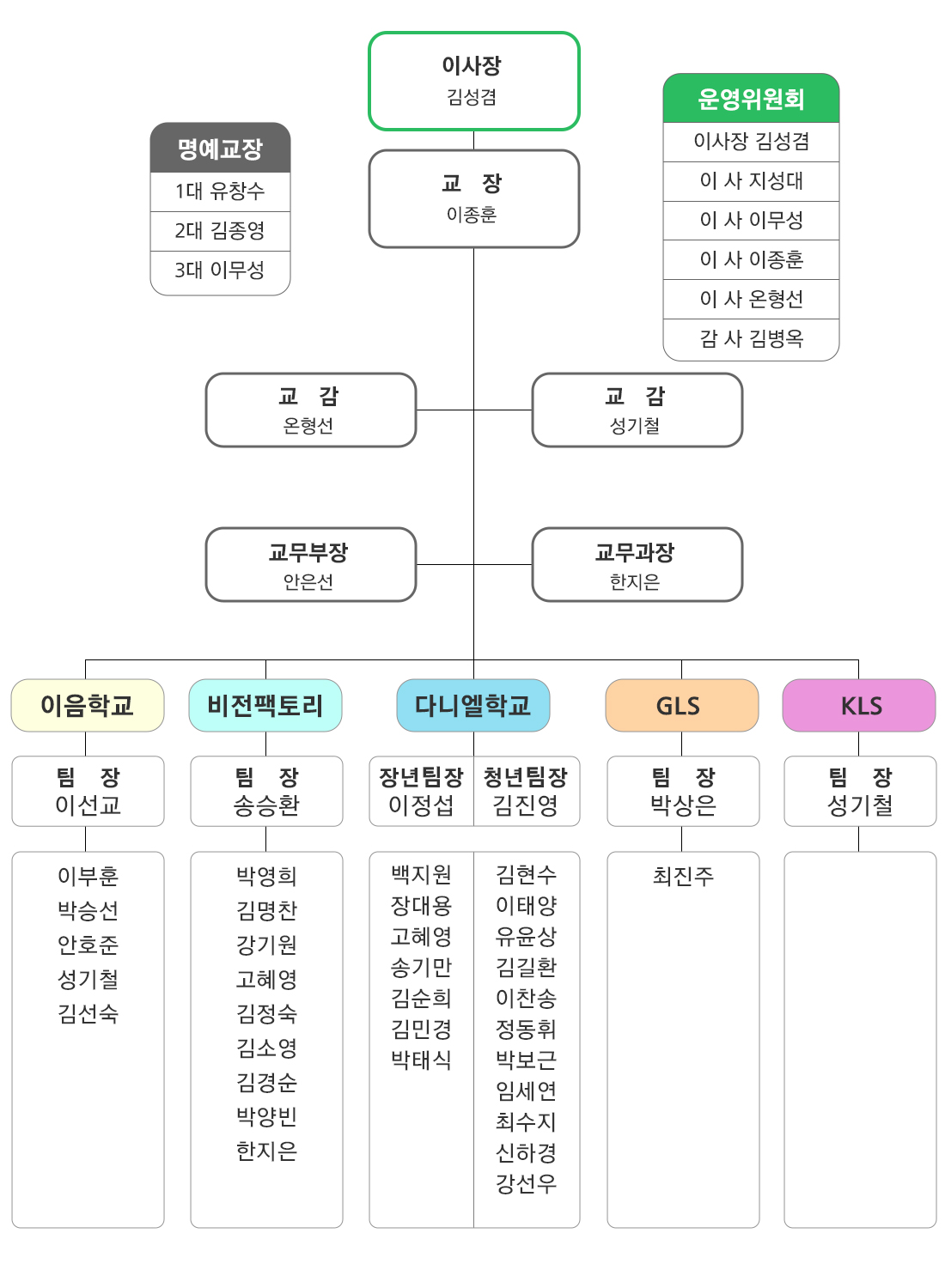 조직도